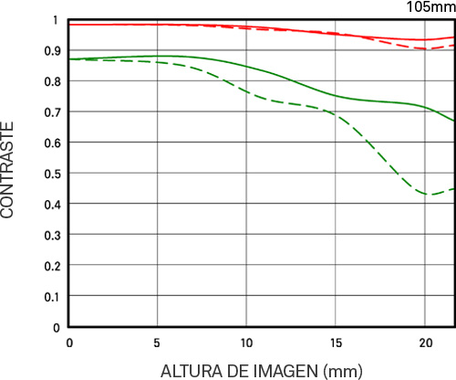 MTF - Sigma 28-105mm F2.8 DG DN Art