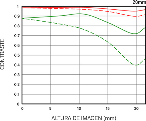 MTF - Sigma 28-105mm F2.8 DG DN Art